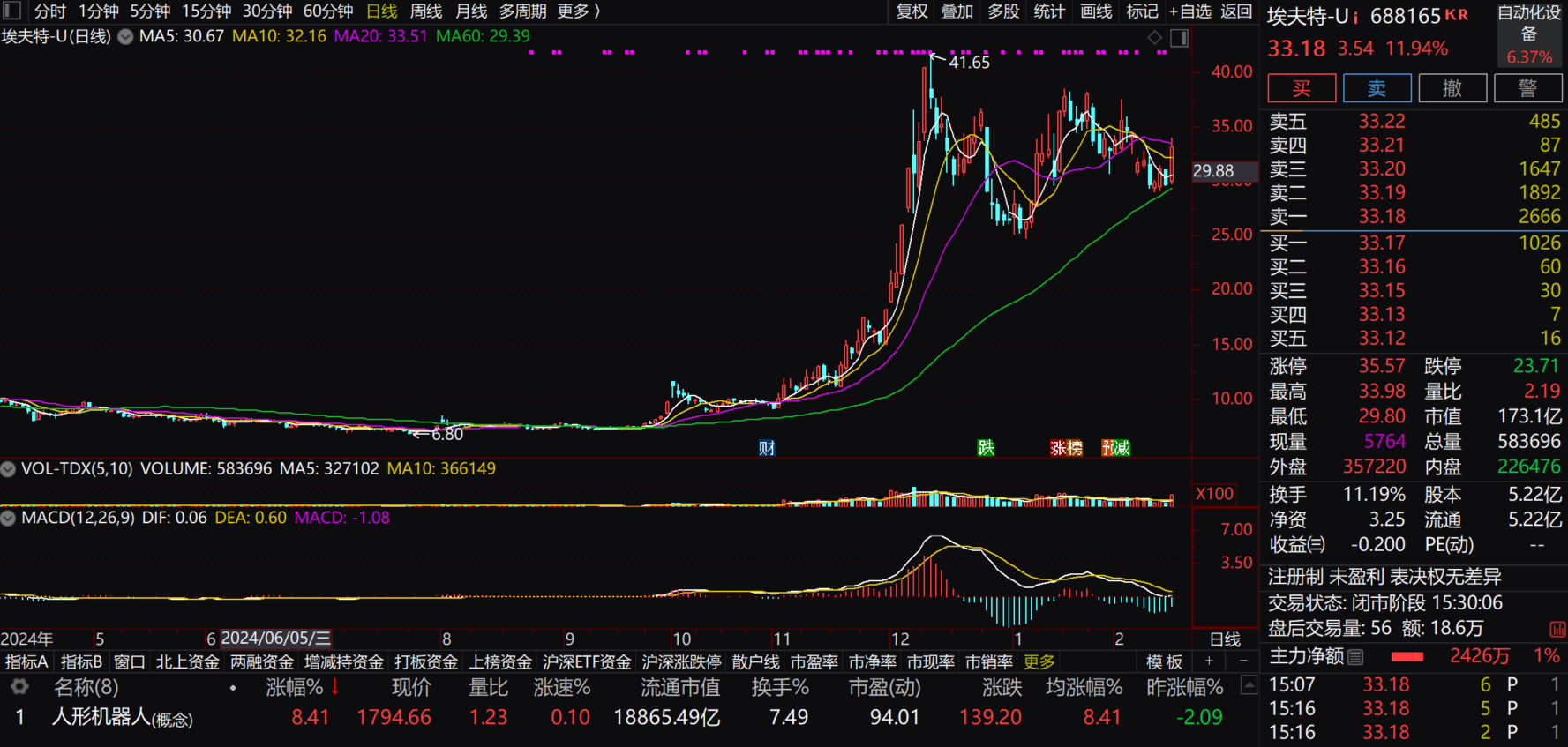 人形机器人概念股风头正劲，埃夫特高研发投入能否填平市场预期与经营现实的裂痕？