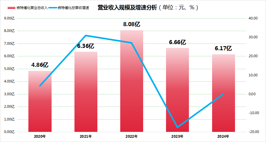 肯特催化IPO虽过会，但营收连降两年，产能利用率不超70%仍募资，五年累计研发不足1亿！
