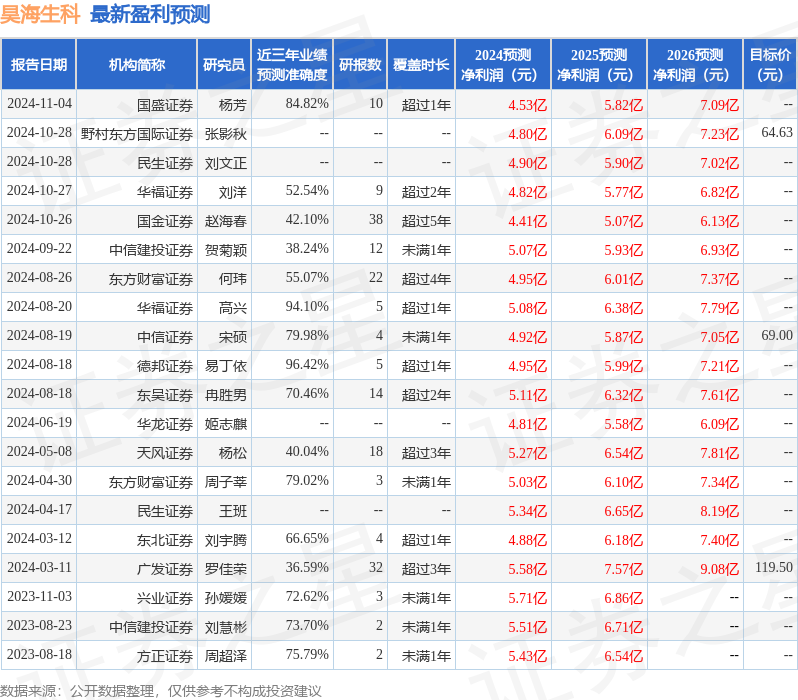 昊海生科发布2024年度业绩快报，盈利4.202亿元，低于分析师预期
