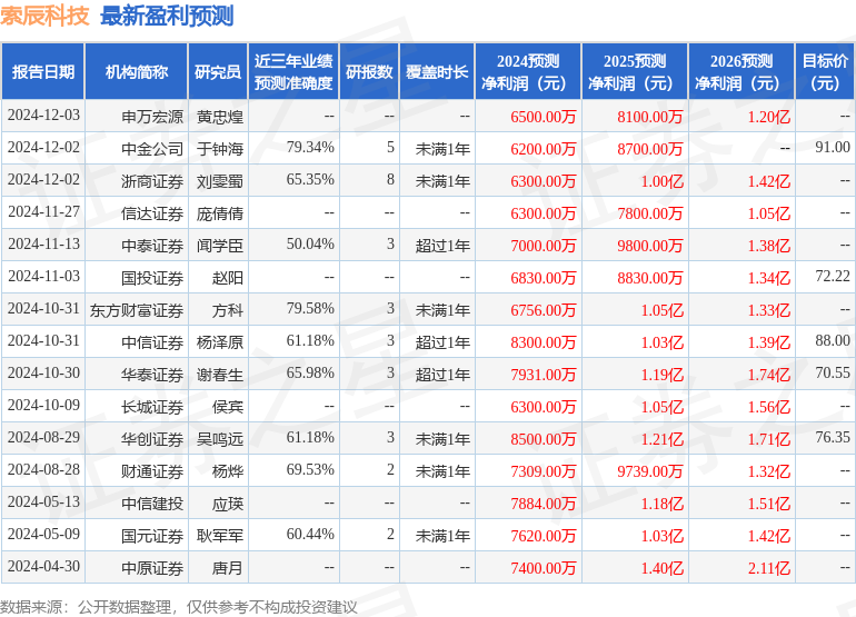 索辰科技：2月17日接受机构调研，《证券日报》、北京明澄私募等多家机构参与