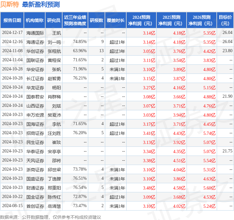 贝斯特：UG INVESTMENT ADVISORS、Sequoia Capital等多家机构于2月19日调研我司