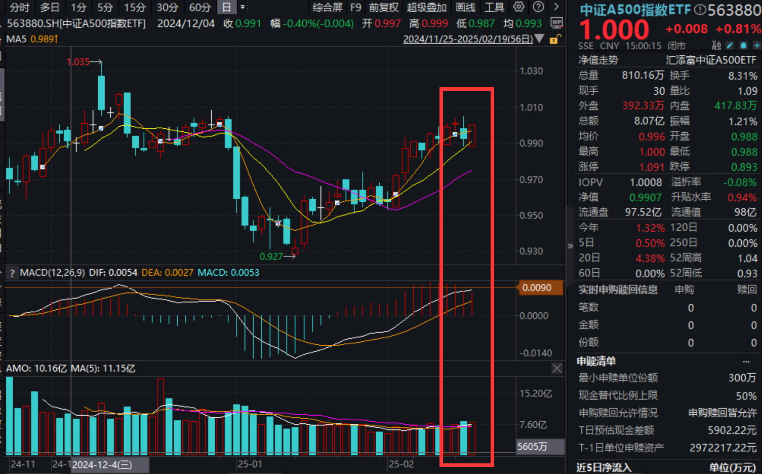 宇树机器人爆火！量产元年已至？中证A500成份股现涨停潮，中证A500指数ETF(563880)连续放量！机构：科技风格扩散，核心资产或补涨