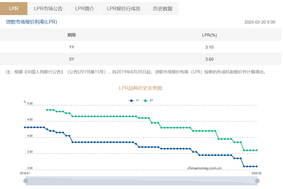 连续4个月按兵不动！2月LPR报价出炉，机构：2025年货币宽松仍有空间