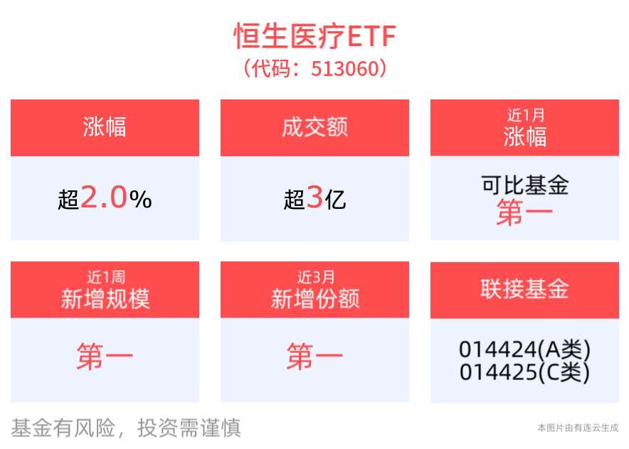 医疗行业人工智能化发展已是大势所趋，恒生医疗ETF(513060)涨超2%，固生堂涨超8%