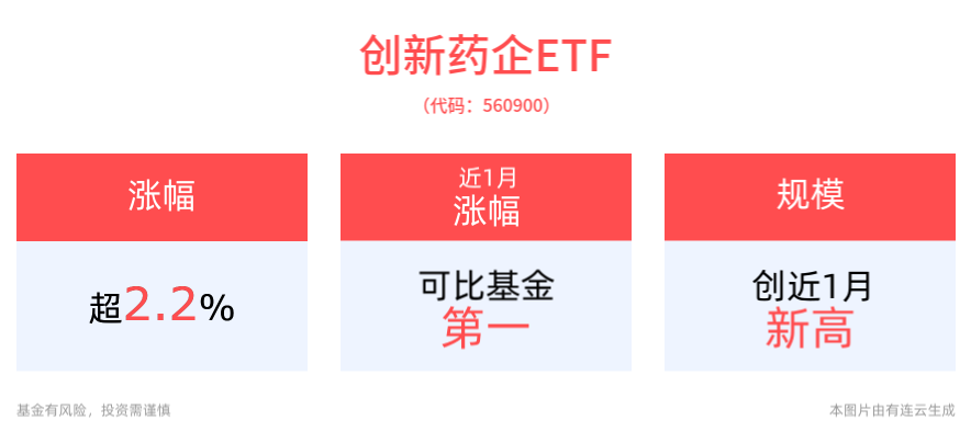 医药板块逆市大涨，创新药企ETF(560900)拉升涨超2%，规模创近1月新高