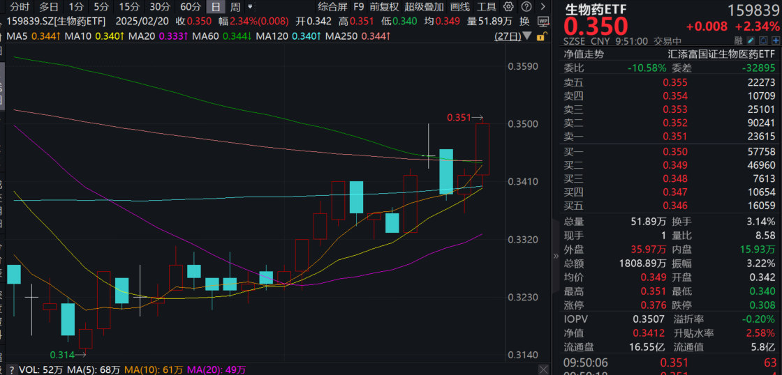 完善医药开发！生物医药产业加速崛起，康龙化成涨超7%，生物药ETF(159839)强势拉升大涨2.63%！