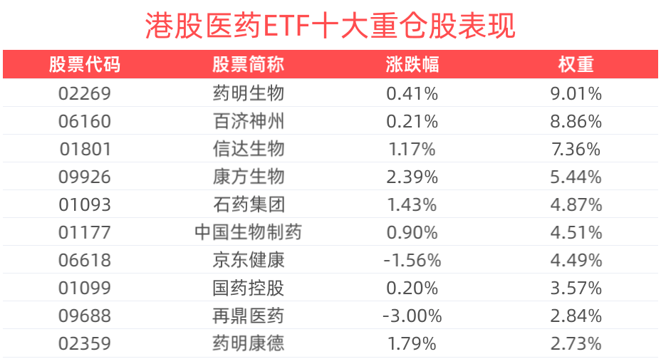 交投活跃！港股医药ETF(159718)盘中冲高涨超4%，AI医疗已成为市场重要热点