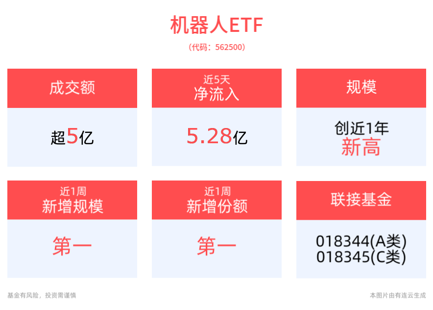 机器人板块延续强势，机器人ETF(562500)成交额超5亿元，规模再创新高！