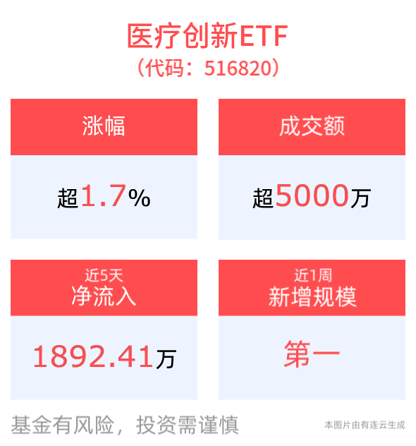 AI+医药布局正当时，医疗创新ETF(516820)盘中涨超2%，近1周规模、份额增长显著