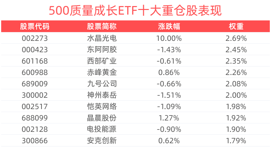 景气成长风格有望突破，500质量成长ETF(560500)盘中上涨