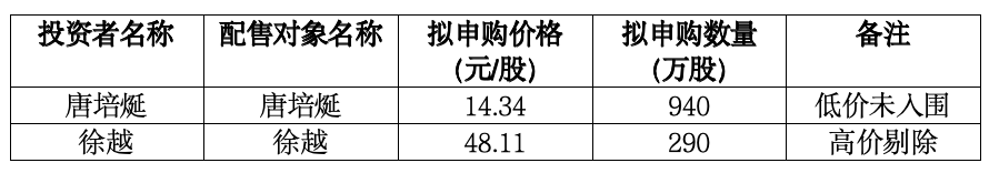 汇通控股发行价24.18元/股，募资额较原计划缩水超1亿元，一自然人报出近50元最高价