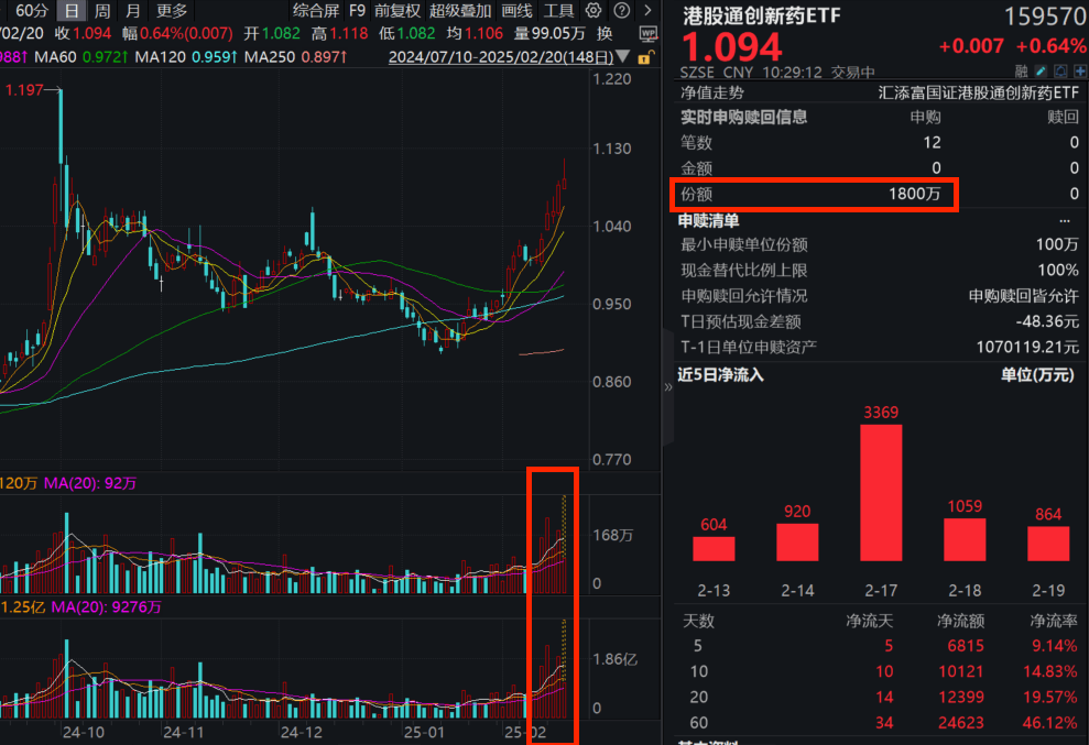 港药逆市上涨！高纯的港股通创新药ETF(159570)开盘涨超2%，成交超大幅放量，连续第14天净流入！AI+医药势不可挡