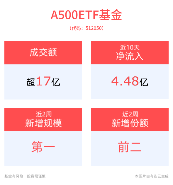 预计大盘有望继续震荡攀升，A500ETF基金(512050)昨日获资金净流入超2亿元