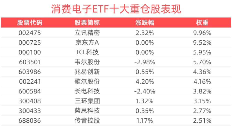 消费电子行业有望迎来估值重塑，消费电子ETF(159732)上涨1.11%，水晶光电涨停