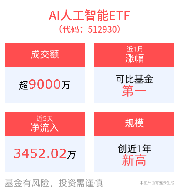 最新回应！DeepSeek “首次考虑外部融资”？AI人工智能ETF(512930)最新规模创近1年新高，消费电子ETF(561600)交投活跃