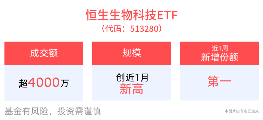 AI有望重塑医疗健康行业，港股早盘走强，泰格医药涨超11%，高纯度+低费率恒生生物科技ETF(513280)盘中价格创年内新高！