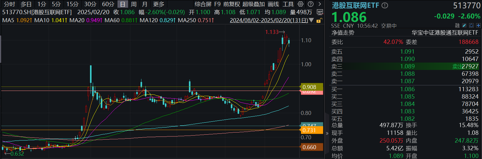 港股掉头下挫，回调蓄势还是行情结束？港股互联网ETF（513770）早盘跌逾2%