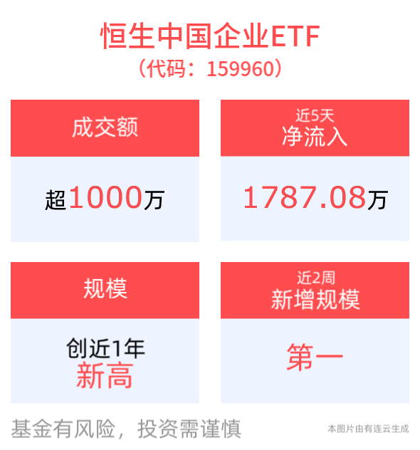 外资持续看好港股市场，恒生中国企业ETF(159960)最新规模创近1年新高，港股医药ETF(159718)早盘换手率超112%！