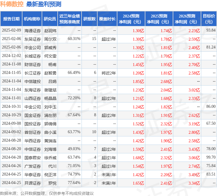 东海证券：给予科德数控买入评级