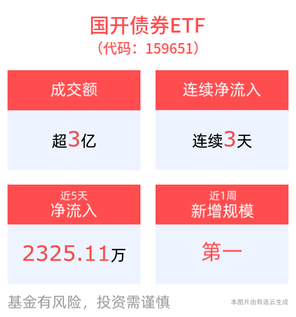 国开债券ETF(159651)连续3日获资金净流入，平安债券ETF三剑客配置机遇备受关注，债市正处于熊平格局演绎阶段