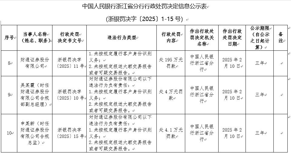 财通证券再触“监管红线”！涉“反洗钱”被罚款超百万 新《反洗钱法》哪些内容值得关注？DeepSeek带我们快速看重点