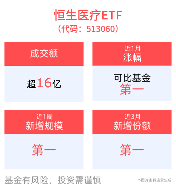 国家集采推进医疗耗材国产化，恒生医疗ETF(513060)盘中成交额已超16亿元