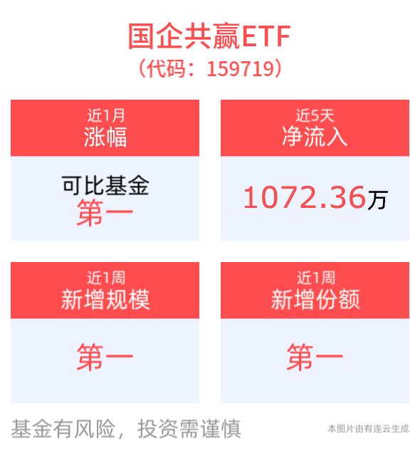 地方国企年度发展重点任务明确，国企共赢ETF(159719)近2周涨幅居可比基金首位