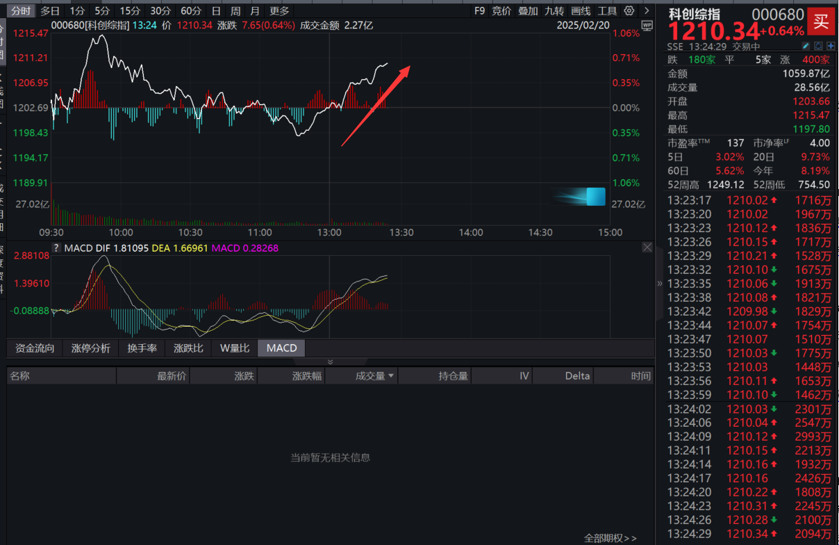 科创综指ETF狂卖130亿元！科创综指午后加速拉升，科创综指ETF汇添富(589083)火热发行中，Deepseek带来的科技资产重估能走多远？
