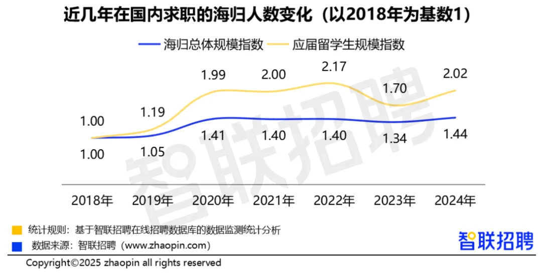 出海浪潮来袭，海归人才成 “破局密码”！这类职位数同比增速高达56.1%