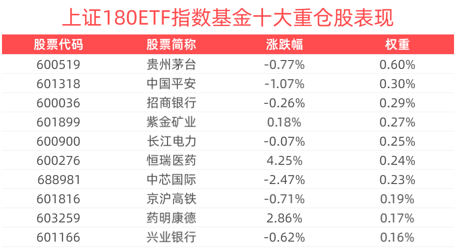 “春季行情”正当时！自带杠铃型配置的上证180ETF指数基金(530280)配置机遇备受关注