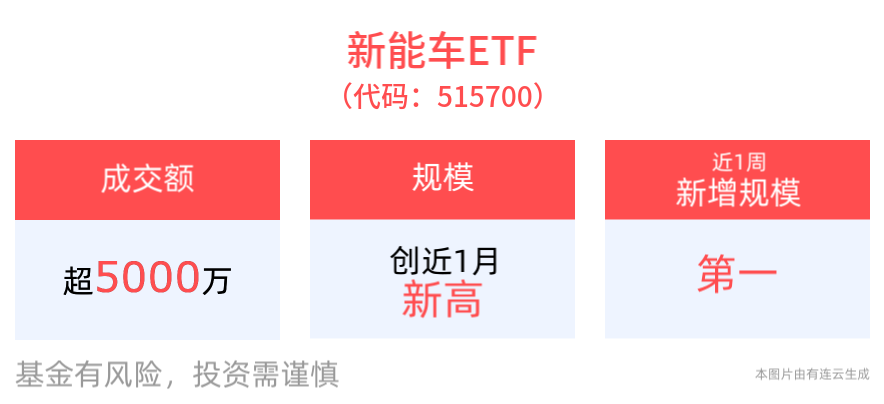 以旧换新政策+各车企价格优惠政策或将逐步开展，新能车ETF(515700)规模创近1月新高