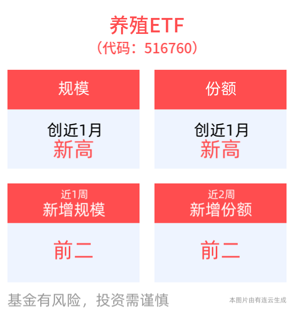 生猪养殖板块近期表现活跃，养殖ETF(516760)最新规模、份额均创近1月新高