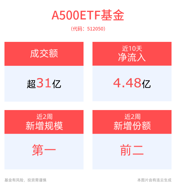 成交额超31亿元，A500ETF基金(512050)近10个交易日净流入4.48亿元
