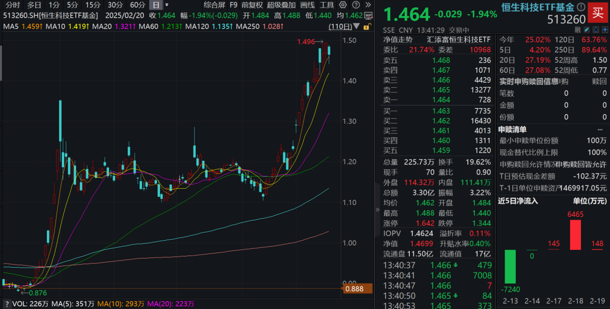 港股科技回调，美团跌逾5%！恒生科技ETF基金(513260)午后跌幅收窄，溢价走阔，连续3日吸金！南向资金爆买抢筹，单日加仓创近4年新高