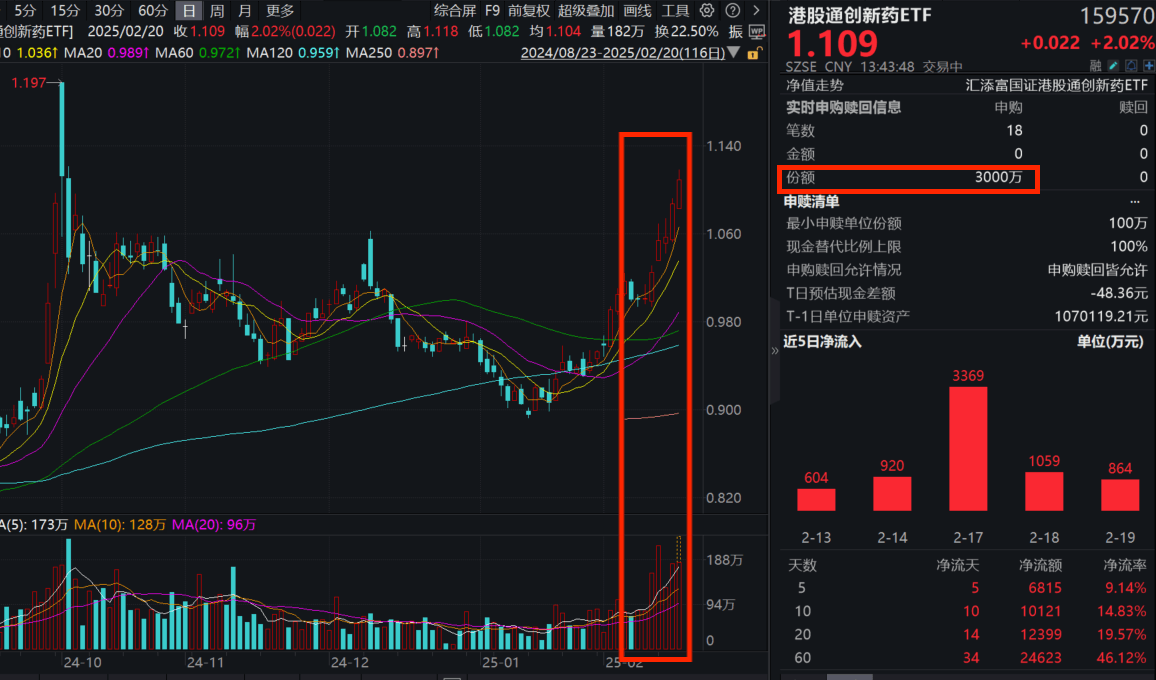 港药逆市猛攻！高纯的港股通创新药ETF(159570)涨超2%，成交超大幅放量，连续第14日净流入！机构：AI+医药势不可挡、未来已至
