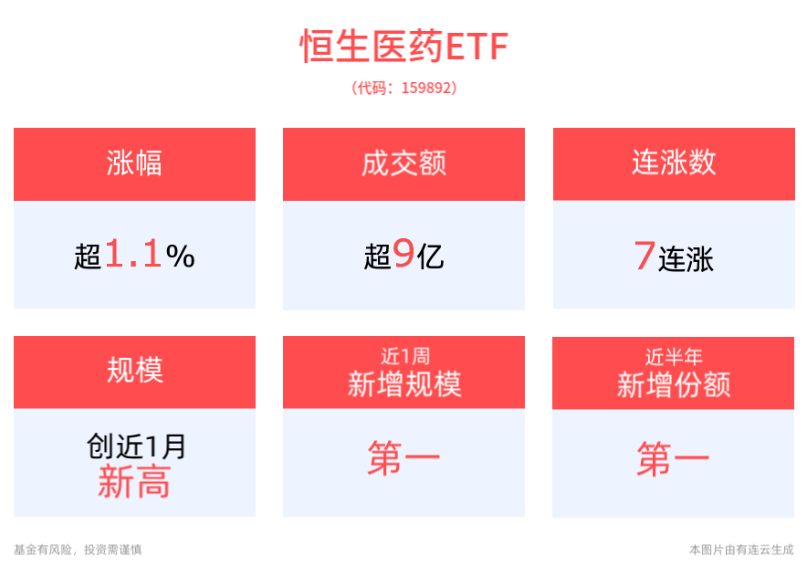 2025年医药投资或迎重大变局，建议把握创新成长赛道，恒生医药ETF(159892)上涨1.10%， 冲击7连涨