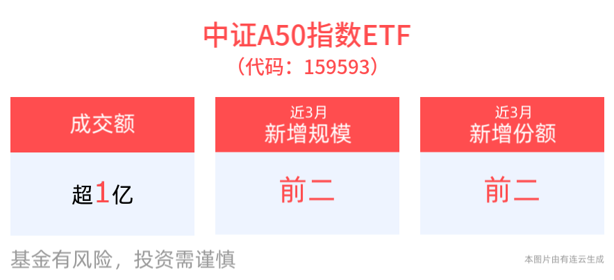 重磅利好！《2025年稳外资行动方案》对外发布，平安中证A50ETF(159593)、沪深300ETF平安(510390)有望持续受益