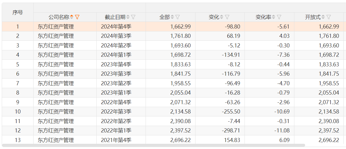 东方红资管三年间规模“缩水”逾千亿元，总经理张锋在管产品任职回报皆负！公司旗下约20只产品近3年亏超30%