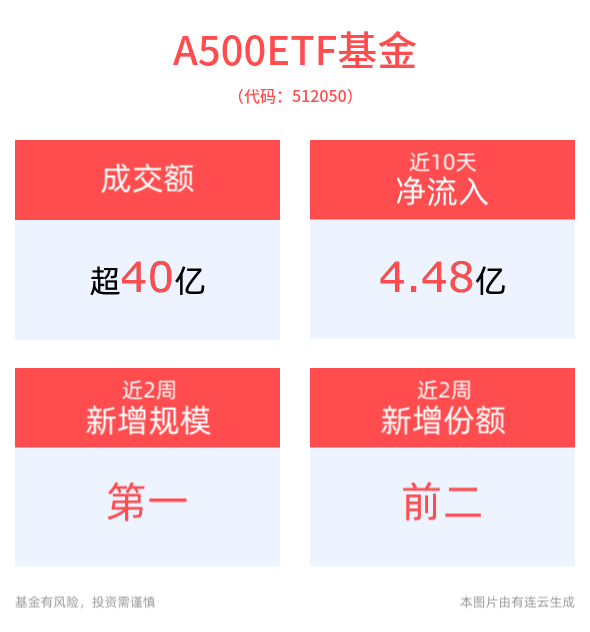 春季行情或仍是科技品种的舞台，A500ETF基金(512050)盘中成交额已超40亿元