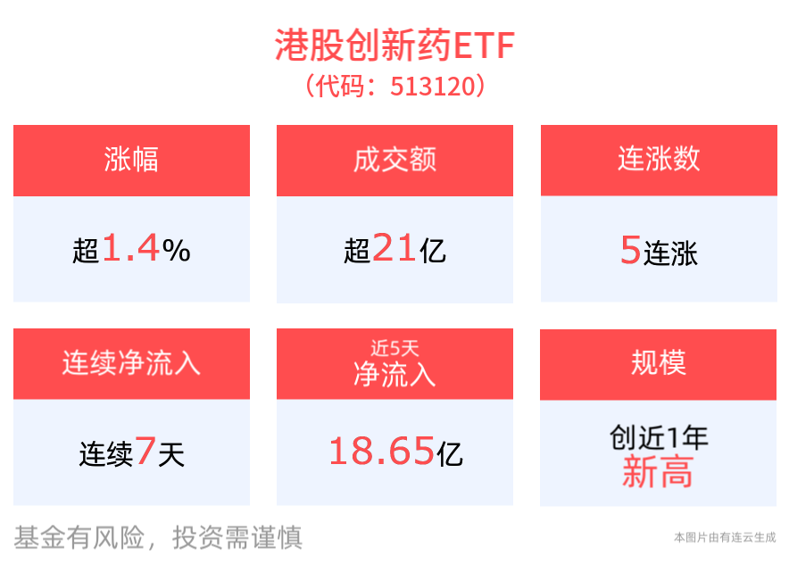 全市场最大港股创新药ETF(513120)盘中成交超21亿，近7天连续“吸金”超19亿元，规模创近1年新高！