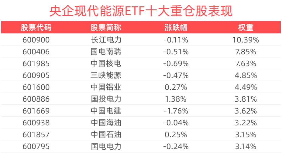 八部门力推新型储能高质量发展，央企现代能源ETF(561790)回调蓄势