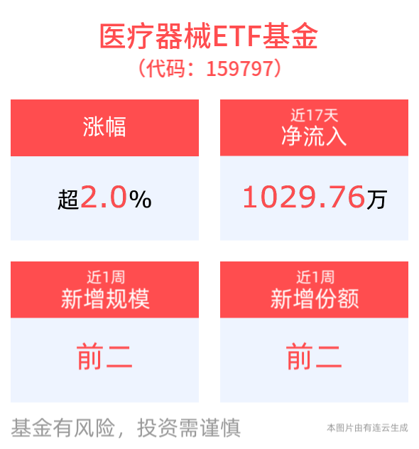 医疗器械板块全天表现强势，联影医疗涨超9%，医疗器械ETF基金(159797)涨超2%，近1周规模、份额增长显著