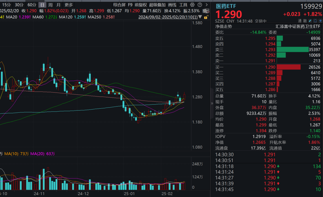 AI有望重塑医药格局！泰格医药涨超9%，医药ETF(159929)盘中涨近2%！机构：医药配置建议抓两头！