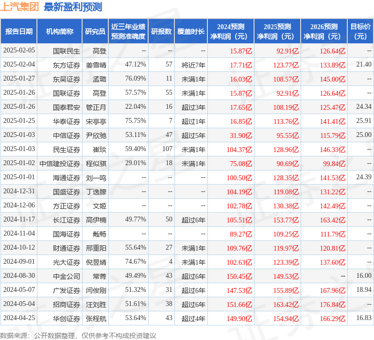 开源证券：首次覆盖上汽集团给予买入评级