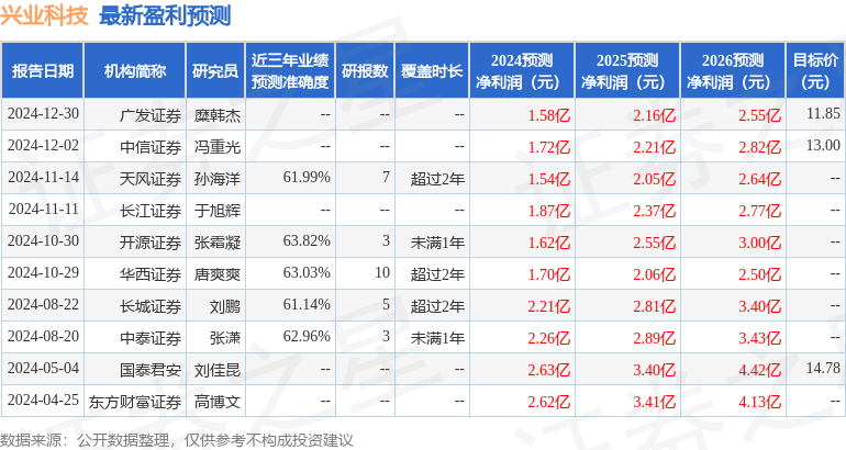 天风证券：给予兴业科技买入评级