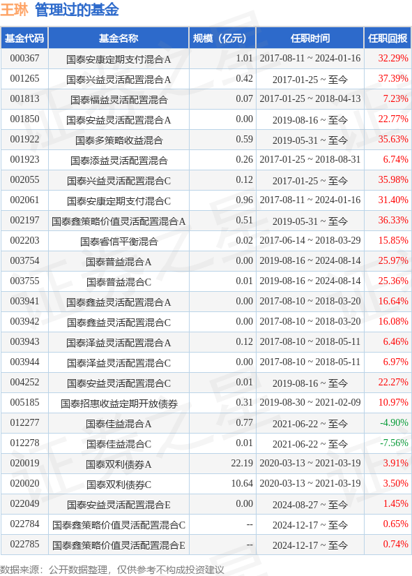国泰慧益一年持有混合A基金经理变动：增聘王琳为基金经理