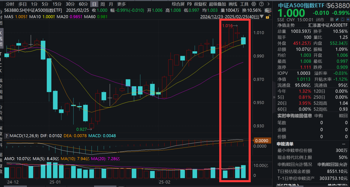 寒武纪股价续创新高！“幸运基”中证A500指数ETF(563880)环比放量，全球对冲基金加大押注中国资产！外资长钱有望流向A股？机构分析