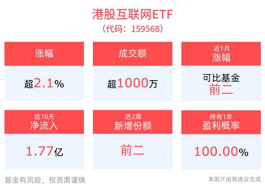 港股价值重估趋势或将延续，港股互联网ETF(159568)高开高走涨超2%，阿里影业、阿里健康涨超3%