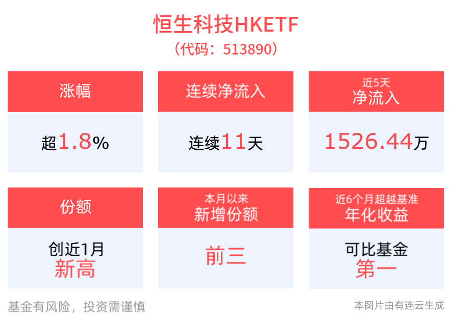 港股反弹，恒生科技HKETF(513890)开盘涨超2%，连续11天获资金净流入