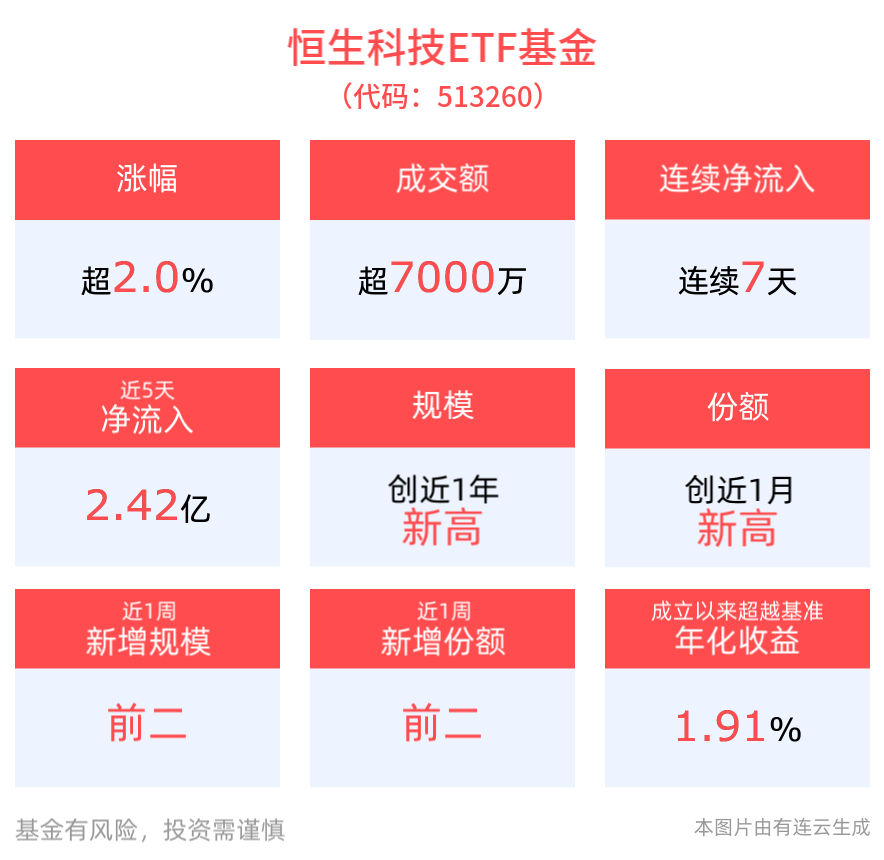 阿里巴巴宣布开源！恒生科技ETF基金(513260)大幅高开，单日成交额创新高！南向资金狂买220亿，刷新历史次高！